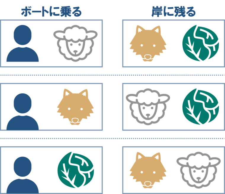 羊・狼・キャベツの川渡りルールの確認図解①