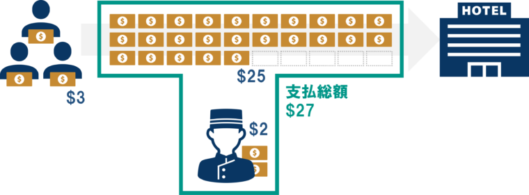 ホテルとフロント係の受け取り合計は$25