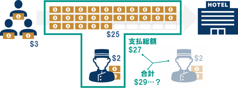 $27にフロント係が抜いた$2を加える