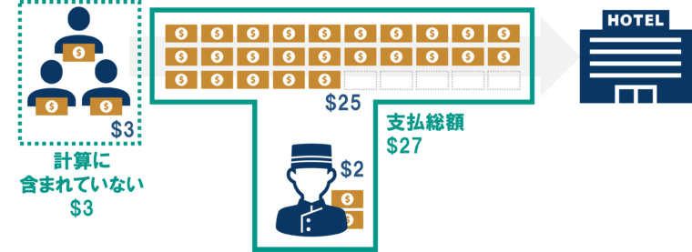 返金された$3が計上されていない